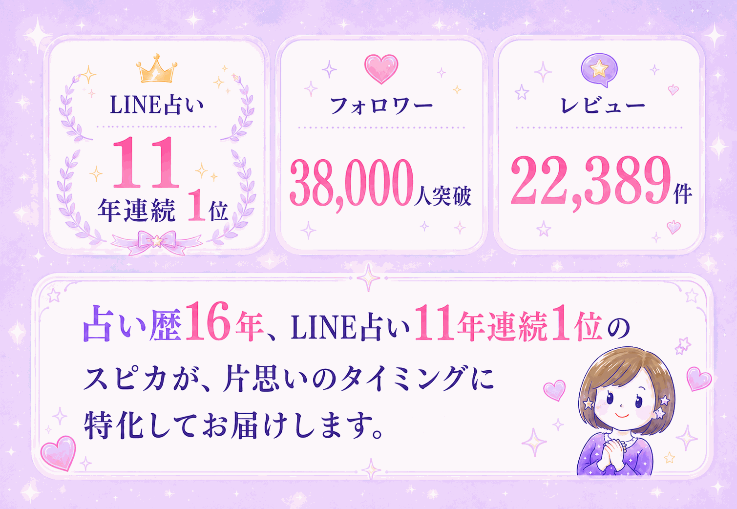 LINE占い11年連続1位、フォロワー38,000人突破、レビュー22,389件。占い歴16年、LINE占い11年連続1位のスピカが、片思いのタイミングに特化してお届けします。